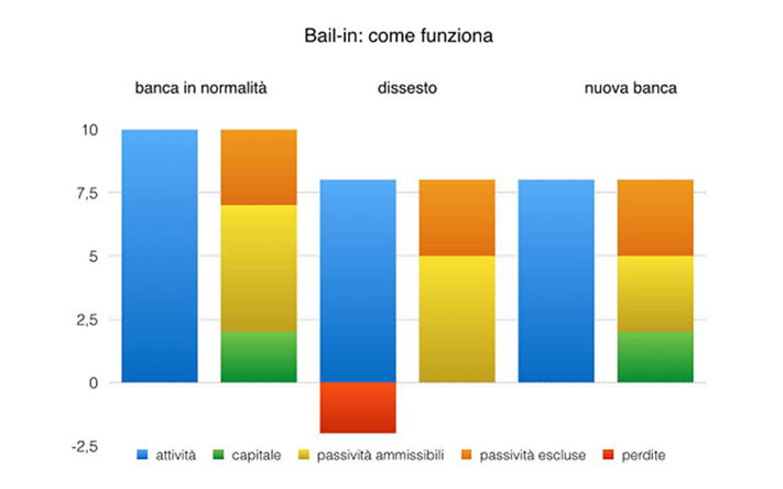 Come funziona il Bail-In