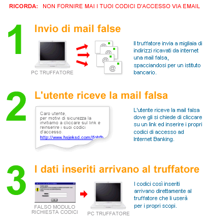 come avviene un attacco di phishing